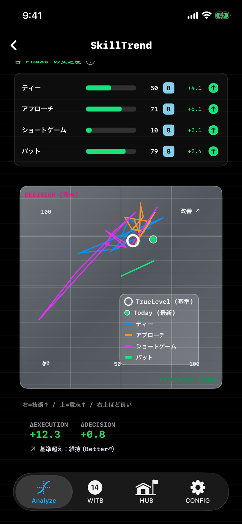 Analyze - 成長を見える化する:トレンドで見る